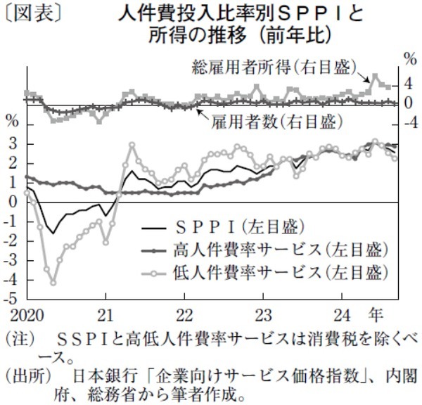 企業向けのサービス価格は所得動向を反映して足元は堅調