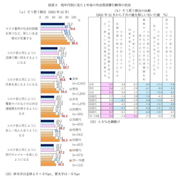 消費者の考える1年後の行動や働き方の予測