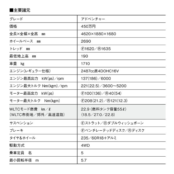 新型トヨタRAV4は、よりマルチに進化。ハイブリッドとPHEVの全4グレード構成。システム出力はハイブリッドが240ps、PHEVは329ps！