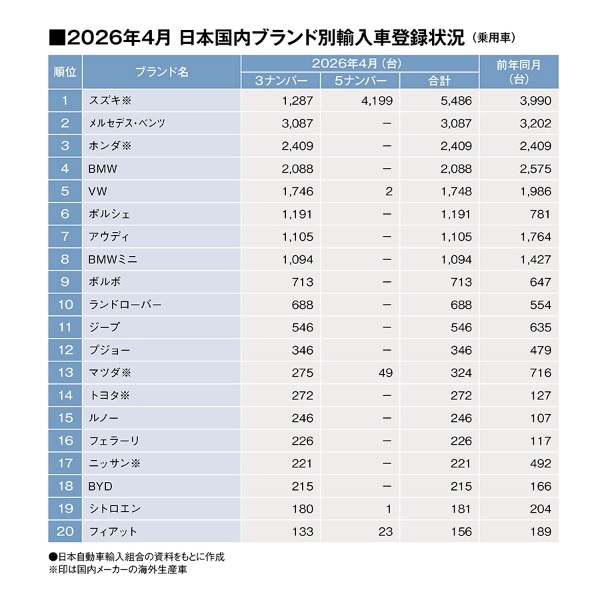 ４カ月連続で海外ブランド輸入車が前年実績割れ。輸入ブランド首位は４カ月連続でスズキ（2026年4月・ブランド別輸入乗用車販売TOP20 ）