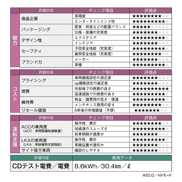 【クルマの通知表】PHEVはスタイリッシュな5代目プリウスの本命。その電動車としての高い商品性をズバリ評価!