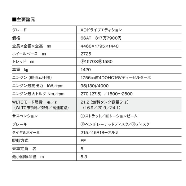 【最新ディーゼル試乗】マツダ3ファストバックはドライビングプレジャーと美しさが見事に融合。「人馬一体」の走りが印象的