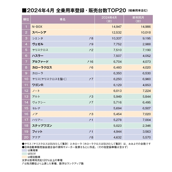 4月乗用車マーケットは徐々に改善方向へ!?シエンタ、ヴェゼル、アルファードが好調!(24年4月の全乗用車 国内販売登録ランキングTOP20とブランド別販売台数 )