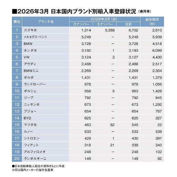 輸入車マーケット3カ月連続で前年実績割れ。26年1–3月車種別販売首位はMINI（2026年3月・ブランド別輸入乗用車販売TOP20 ）