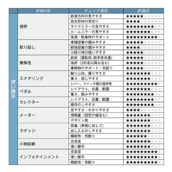 【クルマの通知表】PHEVはスタイリッシュな5代目プリウスの本命。その電動車としての高い商品性をズバリ評価！