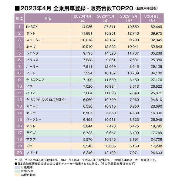 ４月の全体販売ランキング、トヨタ・プリウスが躍進！（23年4月の全乗用車 国内販売登録ランキングTOP20と過去3ヶ月推移 ）