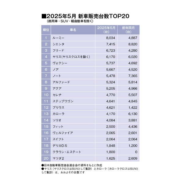 SUVを除いた5月の乗用車販売、トヨタ・ルーミーが首位！（SUV・軽自動車を除く販売台数ランキングTOP20・2025年5月）