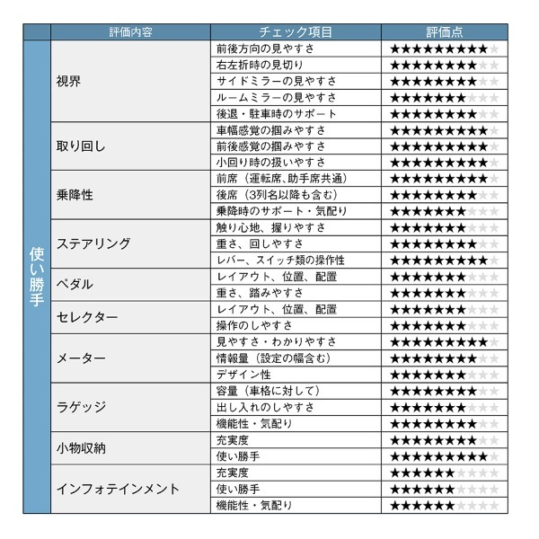 【クルマの通知表】販売絶好調、日本のベストセラー、ホンダN-BOXの強みと弱点をズバリ検証！