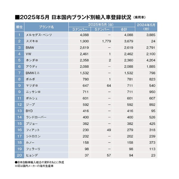 5月輸入車販売、メルセデスが首位奪回。ジムニーノマドは増産決定！（2025年5月・ブランド別輸入乗用車販売TOP20 ）