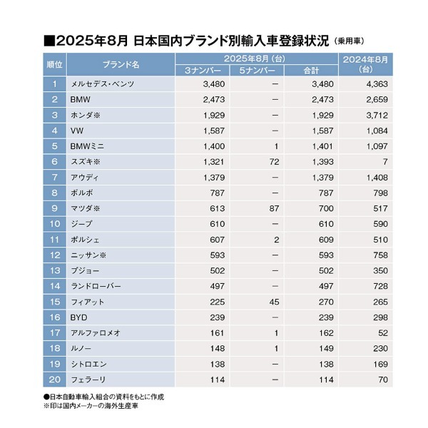 8月の輸入車マーケットは今年初の前年実績割れ。ランキングはM・ベンツ、BMWがトップ2形成!(2025年8月・ブランド別輸入乗用車販売TOP20 )