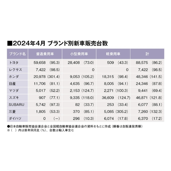 4月乗用車マーケットは徐々に改善方向へ!?シエンタ、ヴェゼル、アルファードが好調!(24年4月の全乗用車 国内販売登録ランキングTOP20とブランド別販売台数 )
