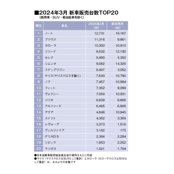 ３月乗用車ランキング、日産ノートが２カ月連続首位！乗用車市場は▲18.6％、３カ月連続ダウン。（SUV・軽自動車を除く販売台数ランキングTOP20・2024年3月）