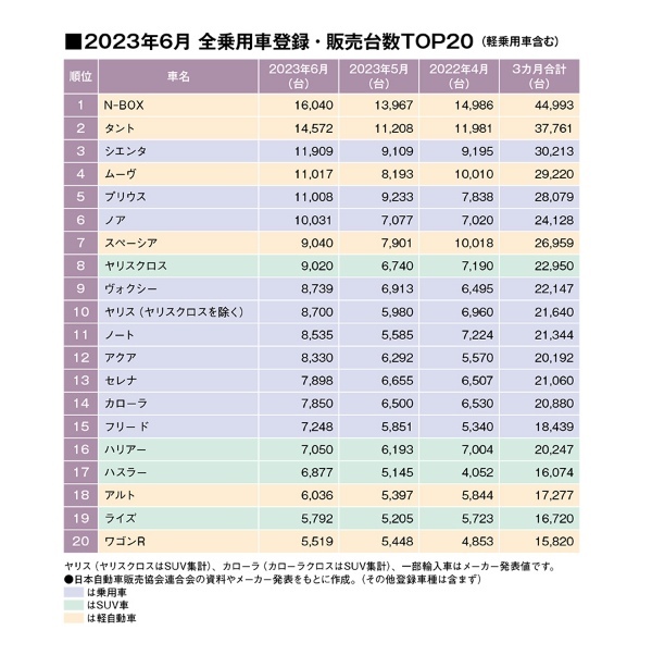 6月自動車マーケットは6位までが1万台超えと好調。首位はホンダN-BOX。（23年6月の全乗用車 国内販売登録ランキングTOP20と過去3ヶ月推移 ）