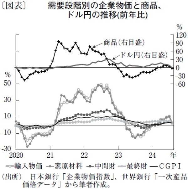 企業物価上昇の川上から川下への波及サイクルはすでに終了