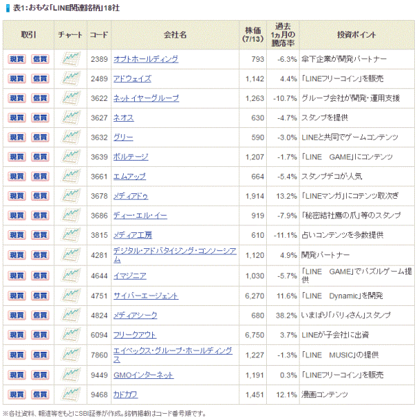 表1：おもな「LINE関連銘柄」18社