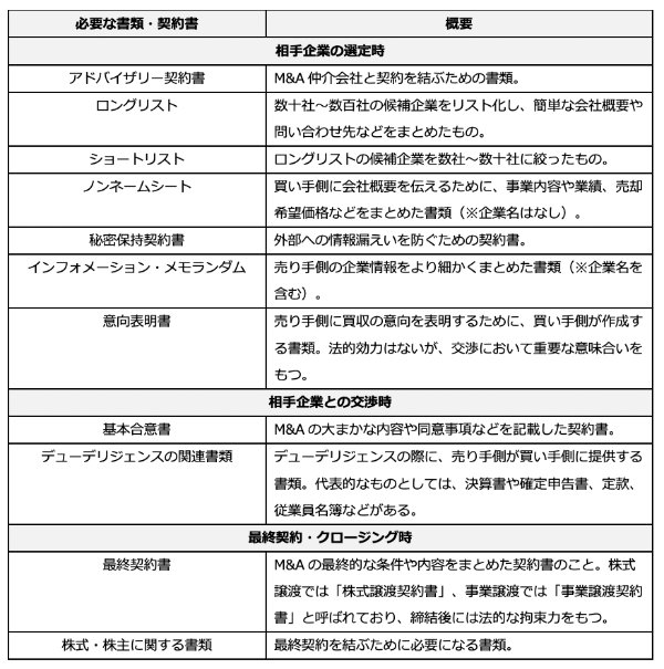 【M&A流れを解説】各プロセスのポイントや、クロージング後の注意点まで