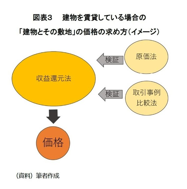 はじめての不動産投資_図表3