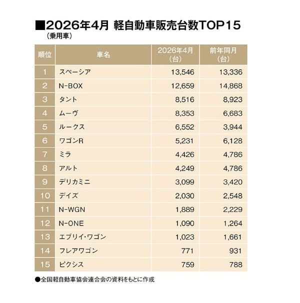スズキ・スペーシアが2年ぶりの軽乗用販売首位！（SUV除く軽自動車販売TOP15・2026年4月）