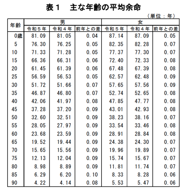 延び続けている日本人の平均余命