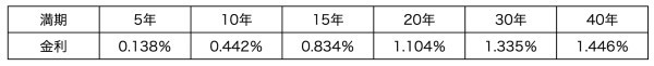 表1 日本国債の金利（4月3日時点）