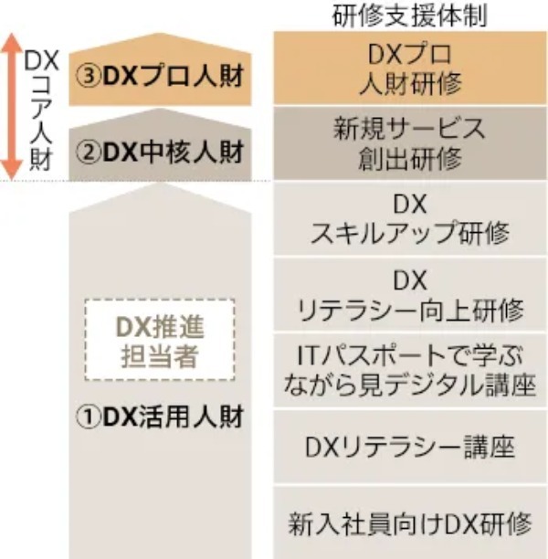 【金融業界必見】DX人材育成のプロセスと事例紹介