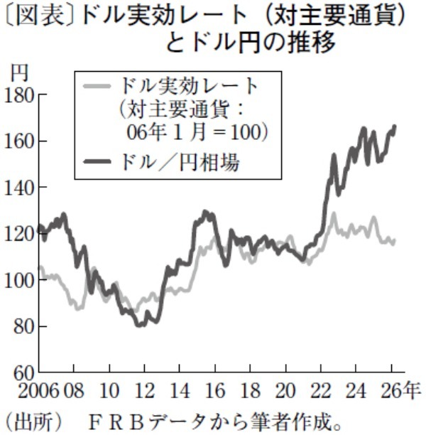 FRBの利上げ転換は可能性薄、ドル円は160円付近が上値に