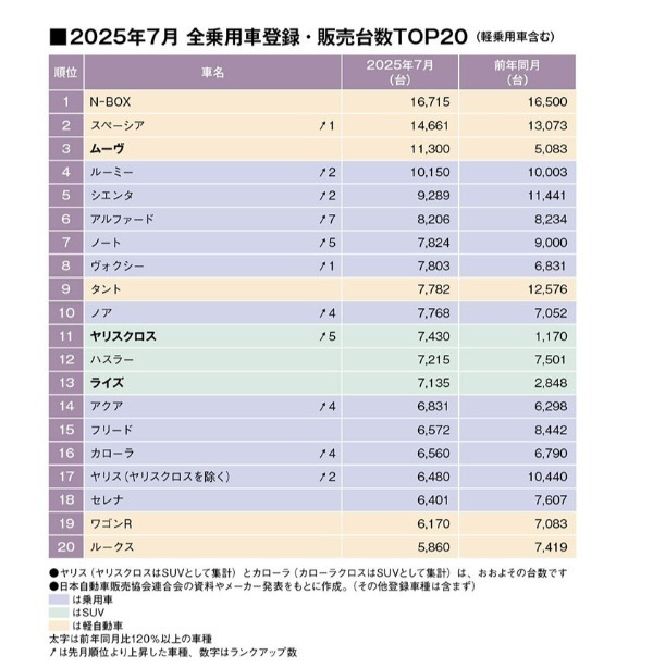 7月販売首位はN-BOX。軽を含む新車販売台数が今年初の前年割れ！（25年7月の軽を含む全乗用車 国内販売登録ランキングTOP20とブランド別販売台数 ）