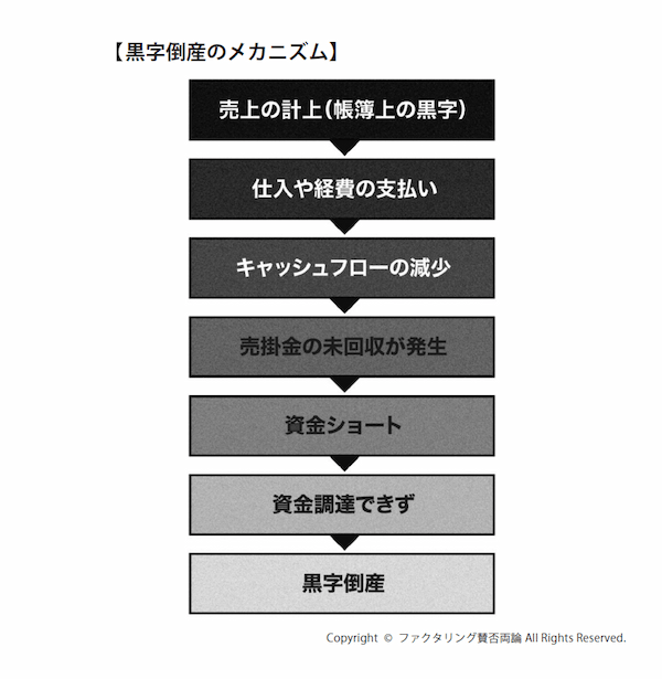 なぜ、赤字や債務超過でも3時間で資金調達できるのか？