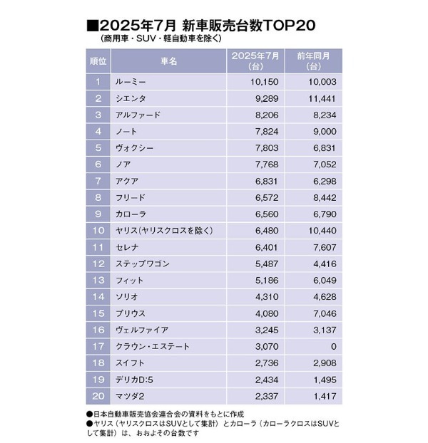 SUVを除いた7月乗用車販売はトヨタ・ルーミーが首位。アルファードが3位に躍進!(SUV・軽自動車を除く販売台数ランキングTOP20・2025年7月)