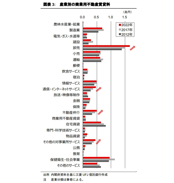 輸出の減少が商業用不動産のテナント需要に及ぼす影響