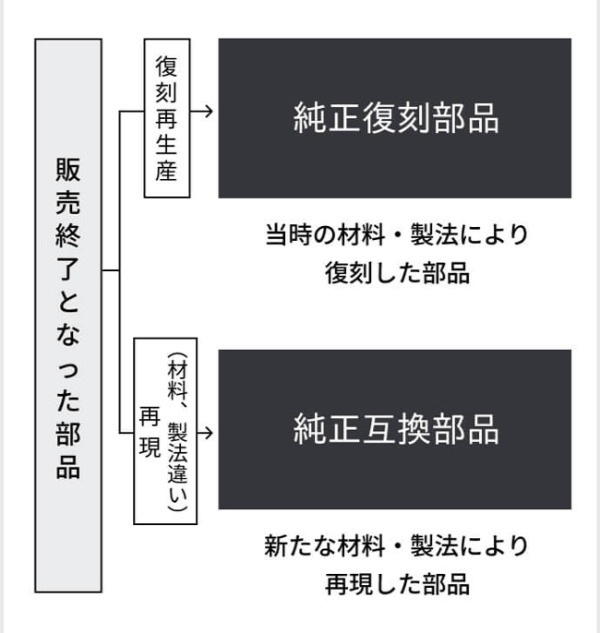 ホンダが新たなヘリテージサービス「Honda Heritage Works」を2026年4月に開始すると予告