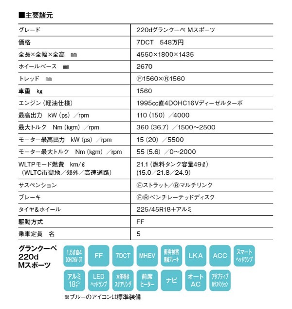 【最新モデル試乗】BMW2シリーズ・グランクーペはFFながらBMWらしい走りを実現。ちょうどいいサイズのスタイリッシュモデル
