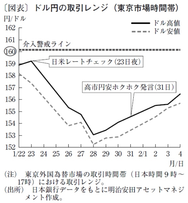 高市政権継続で介入警戒ライン突破、1ドル173円の超円安も