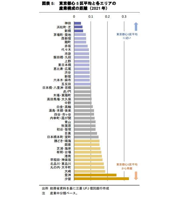 経済センサスに見る東京オフィスエリアの産業集積