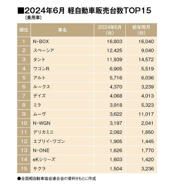 6月軽乗用市場、スズキ・スペーシアからホンダN-BOXが首位奪還！（SUV除く軽自動車販売TOP15・2024年6月）