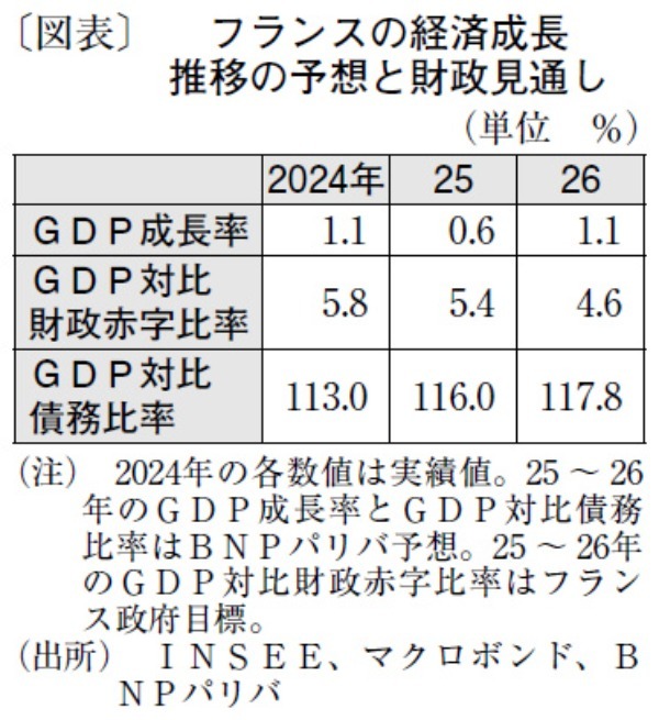 低い成長率と財政不安で先行き不透明なフランス経済