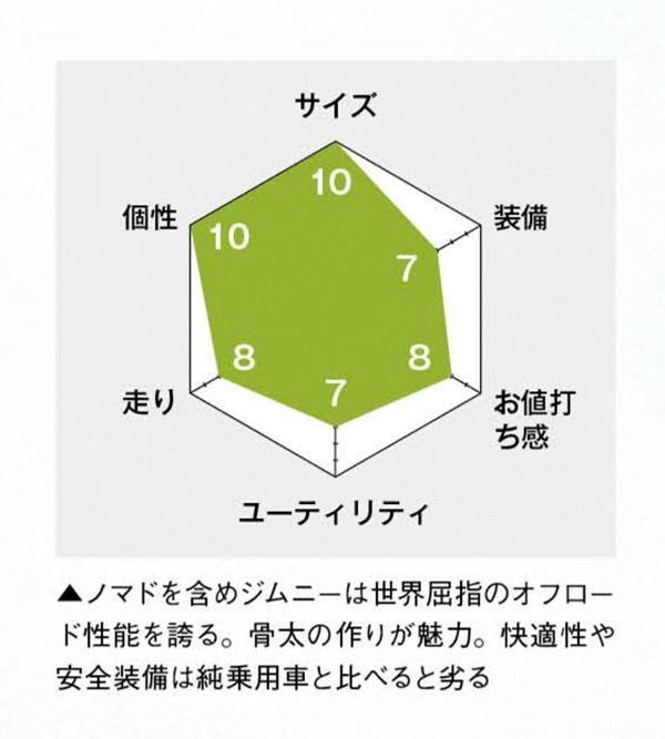 【ニッポンのSUV】スズキは悲鳴! ユーザー殺到のジムニーノマド。なぜそれほど注目を集めるのか、ズバリ考察