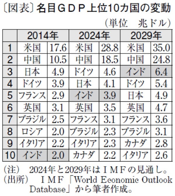 再選濃厚なモディ政権に影が差すインド経済減速要因