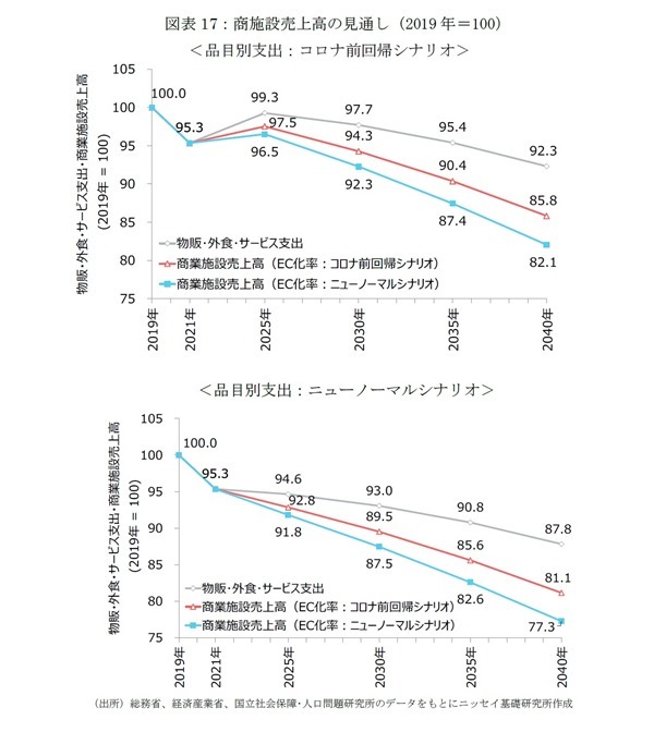 商業施設売上高の長期予測