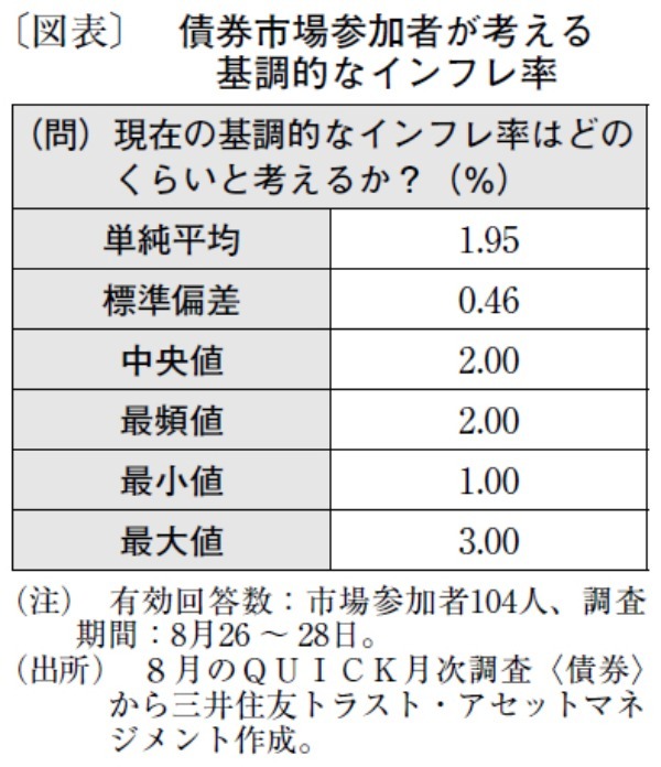 中期債利回り上昇につながる「基調的インフレ率」評価の曖昧さ
