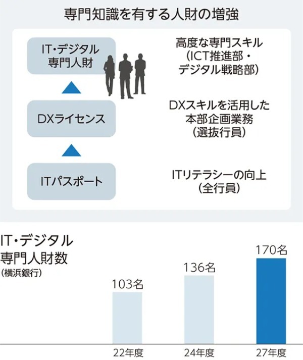 【金融業界必見】DX人材育成のプロセスと事例紹介