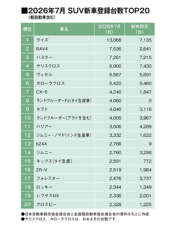 トヨタ・ライズが12カ月連続でSUV販売首位。RAV４が２位にランクアップ（26年7月の軽自動車を含むSUV車販売登録ランキングTOP20）
