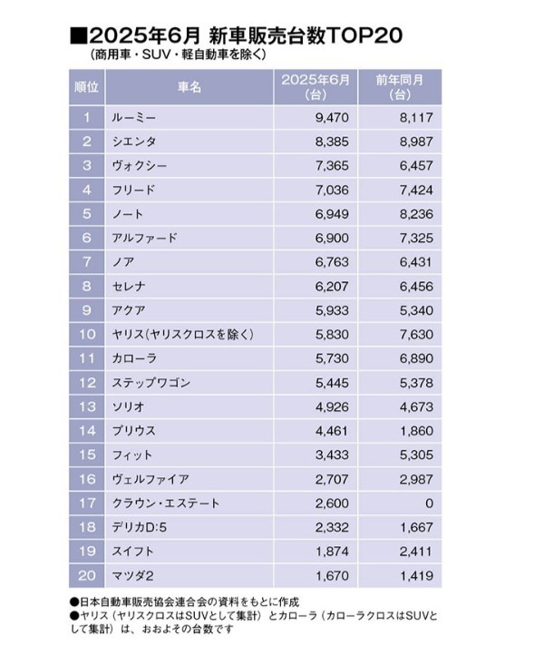６月乗用車販売（SUV除く）はトヨタ・ルーミーが２カ月連続TOP！（SUV・軽自動車を除く販売台数ランキングTOP20・2025年6月）