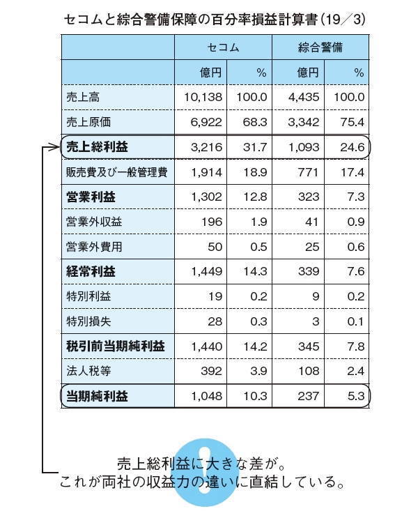 百分率損益計算書,セコム,アルソック