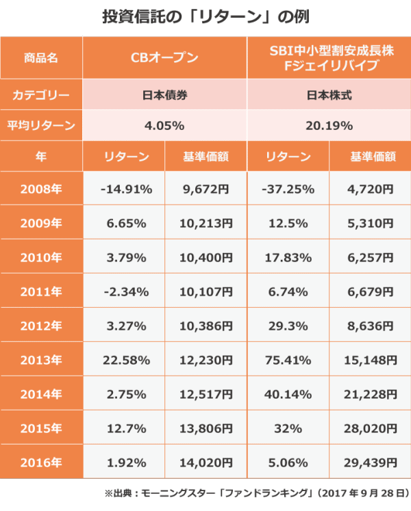 投資信託, つみたてNISA