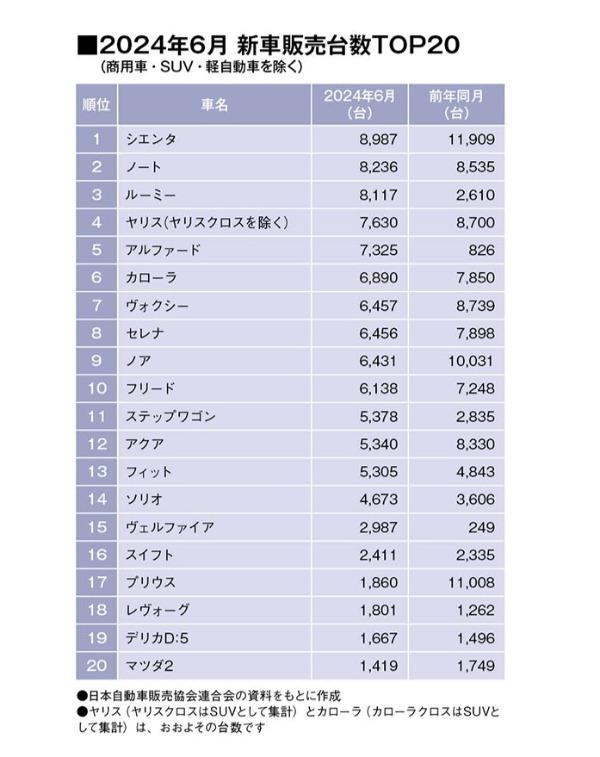 乗用車ランキングはトヨタ・シエンタが３カ月連続首位。トヨタ・ルーミーが３位に上昇！（SUV・軽自動車を除く販売台数ランキングTOP20・2024年6月）