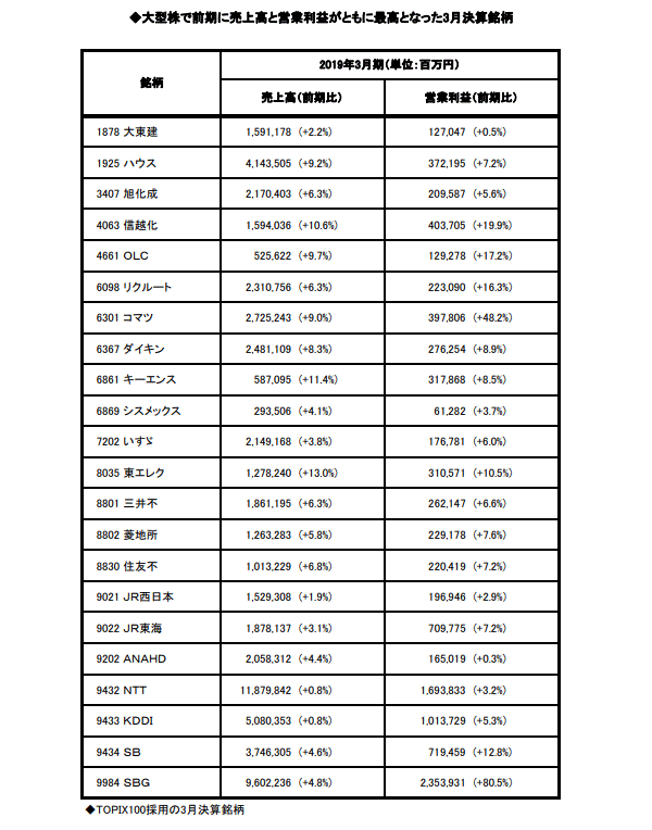 前期に売上高と営業利益がともに最高となった大型株