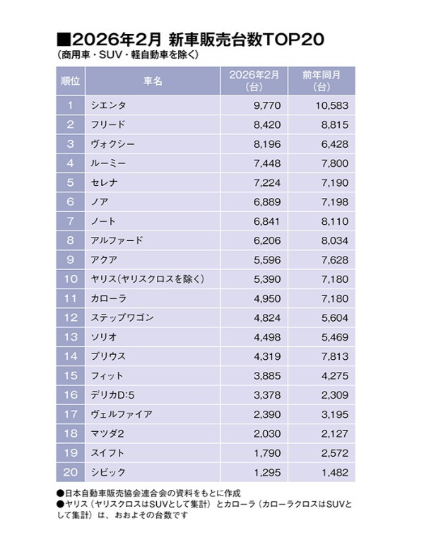 首位はトヨタ・シエンタ。フリード、ヴォクシーが上位浮上！（SUV・軽自動車を除く販売台数ランキングTOP20・2026年2月）