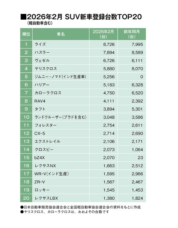 2月のSUVランク首位はトヨタ・ライズ。RAV４が急上昇！（26年2月の軽自動車を含むSUV車販売登録ランキングTOP20）