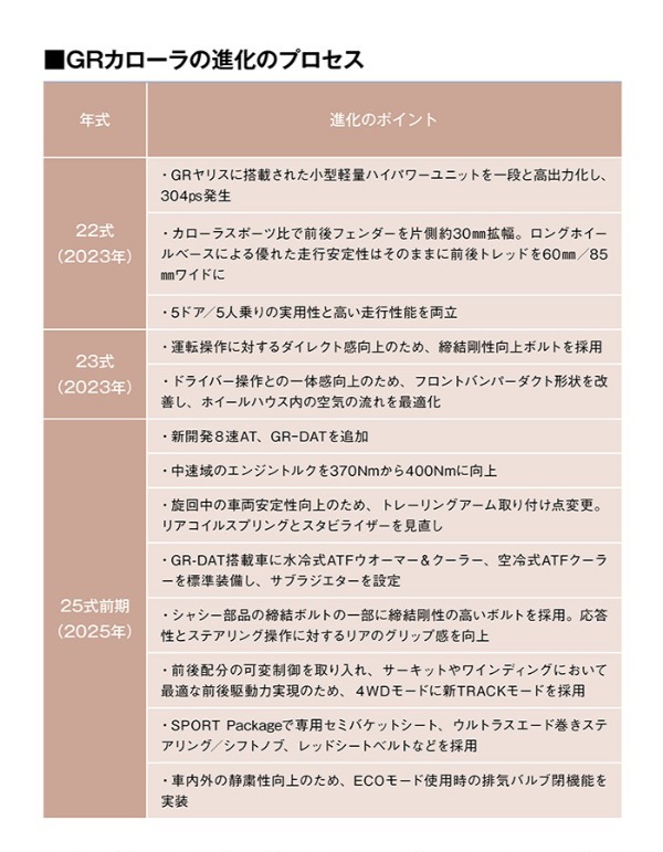 【最新モデル試乗ワイガヤ】トヨタGRカローラはスーパー耐久の知見を活かして熟成。「25式後期」は確実に先に進んでいる。でもちょっとハードかも!?